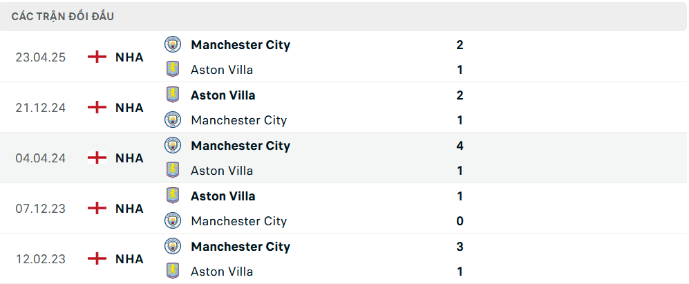 Lịch sử đối đầu Aston Villa vs Man City Lịch sử đối đầu Aston Villa vs Man City