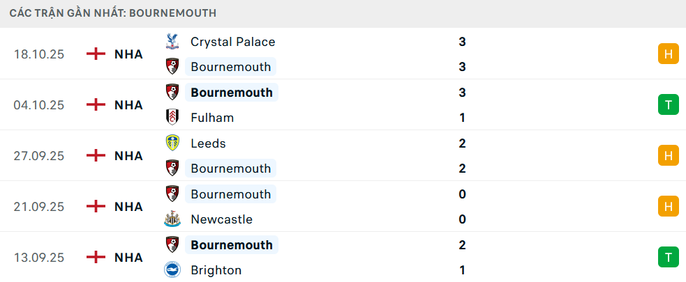 Phong độ Bournemouth 5 trận gần nhất