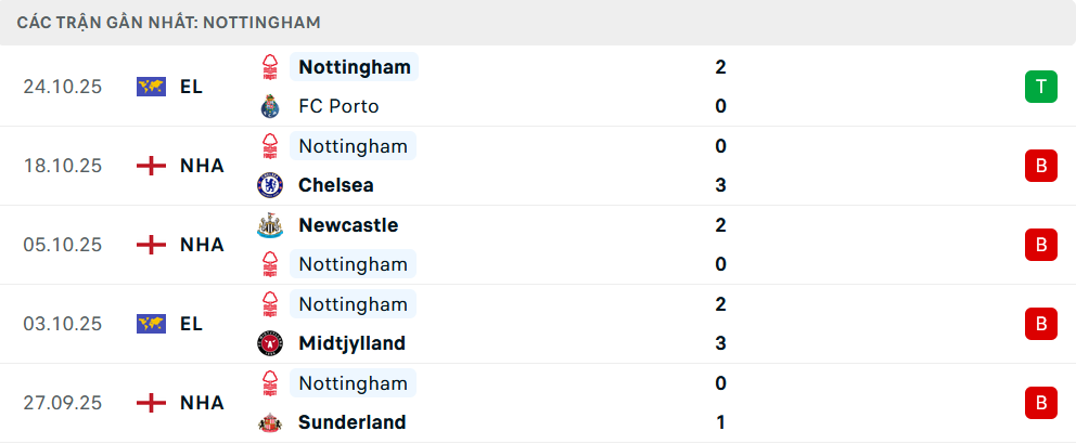 Phong độ Nottingham 5 trận gần nhất