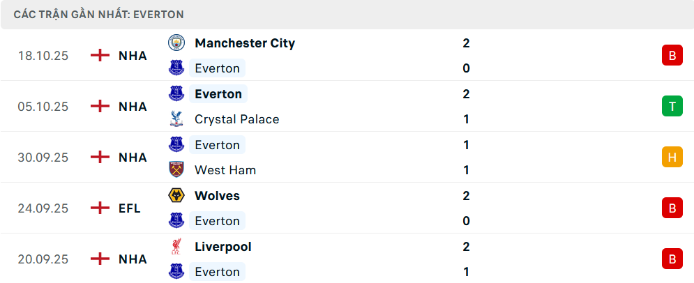 Phong độ Everton 5 trận gần nhất