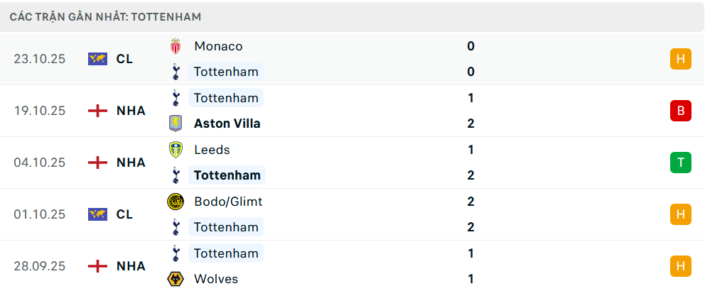 Phong độ Tottenham 5 trận gần nhất