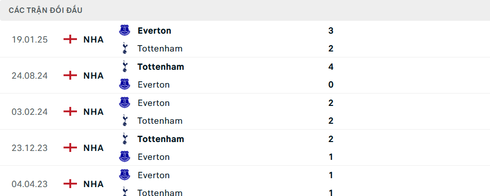 Lịch sử đối đầu Everton vs Tottenham