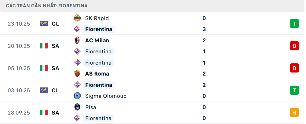 Phong độ Fiorentina 5 trận gần nhất