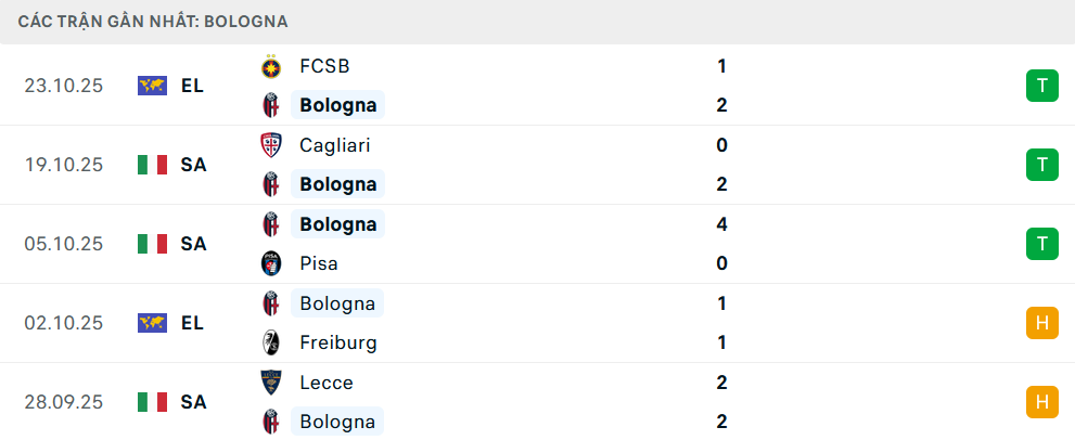 Phong độ Bologna 5 trận gần nhất