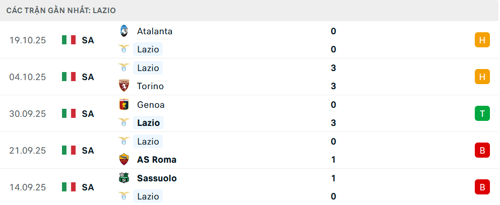 Phong độ Lazio 5 trận gần nhất