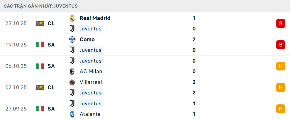 Phong độ Juventus 5 trận gần nhất