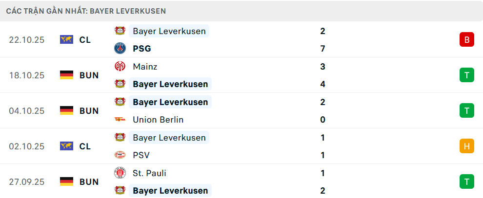 Phong độ Leverkusen 5 trận gần nhất