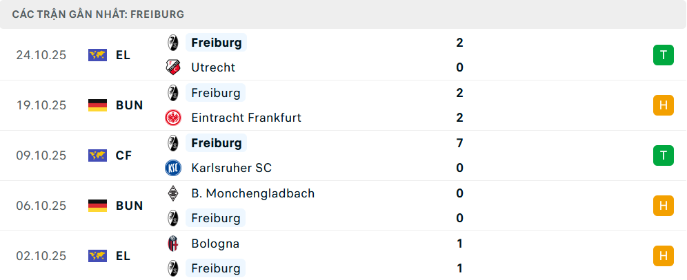 Phong độ Freiburg 5 trận gần nhất