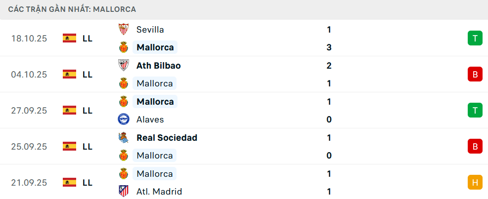 Phong độ Mallorca 5 trận gần nhất Phong độ Mallorca 5 trận gần nhất