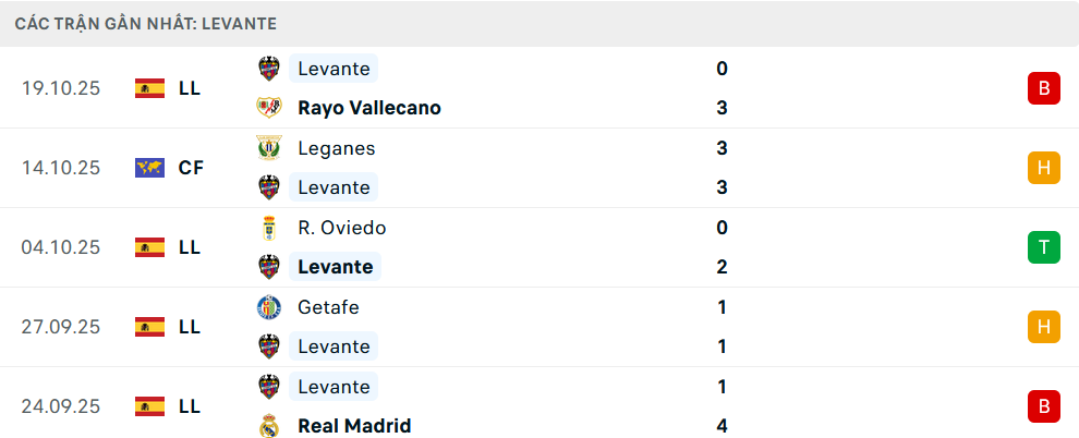 Phong độ Levante 5 trận gần nhất Phong độ Levante 5 trận gần nhất