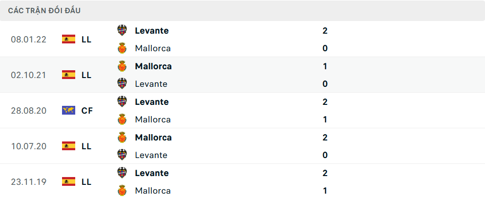 Lịch sử đối đầu Mallorca vs Levante Lịch sử đối đầu Mallorca vs Levante