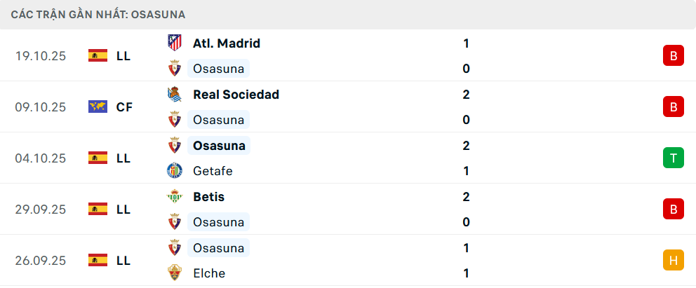 Phong độ Osasuna 5 trận gần nhất Phong độ Osasuna 5 trận gần nhất