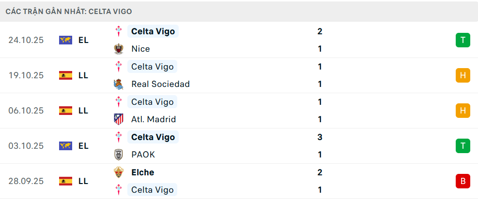 Phong độ Celta Vigo 5 trận gần nhất Phong độ Celta Vigo 5 trận gần nhất