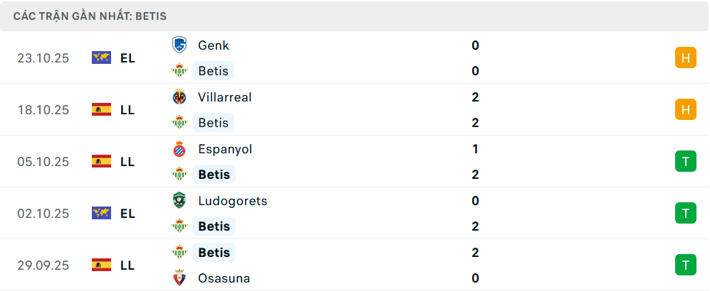 Phong độ Real Betis 5 trận gần nhất