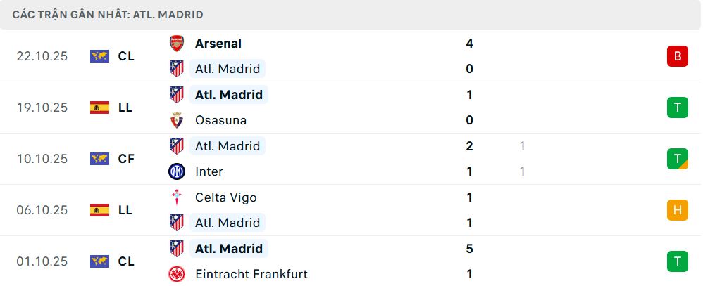 Phong độ Atletico Madrid 5 trận gần nhất