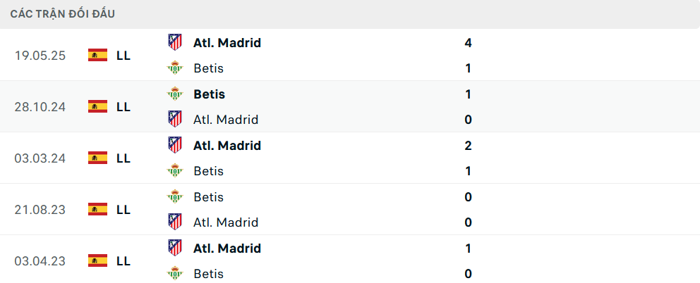 Lịch sử đối đầu Real Betis vs Atletico Madrid