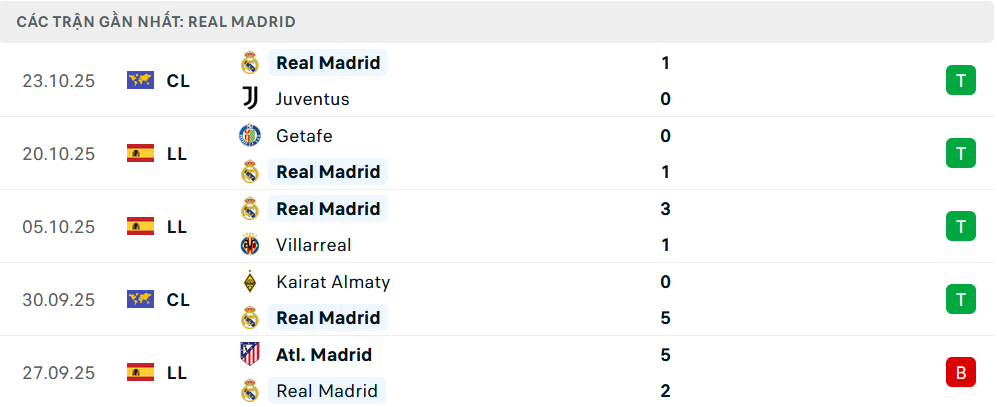 Phong độ Real Madrid 5 trận gần nhất Phong độ Real Madrid 5 trận gần nhất