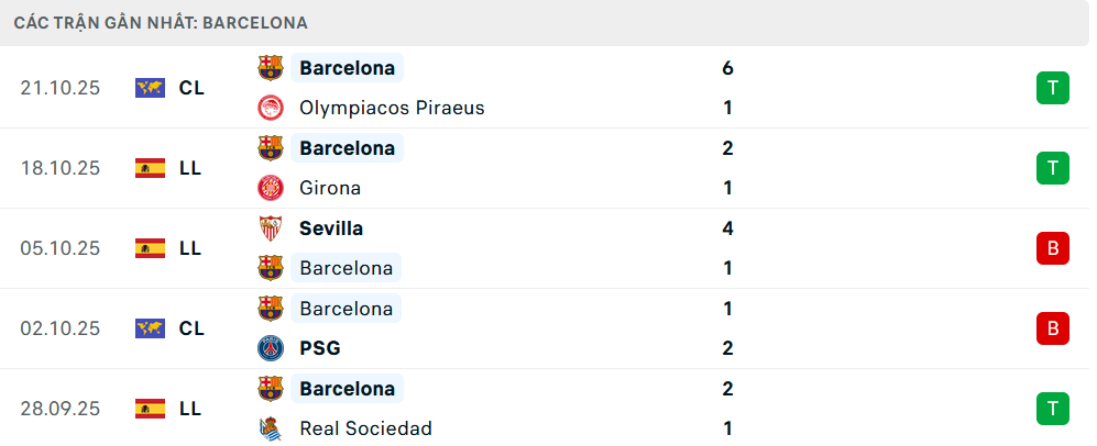 Phong độ Barcelona 5 trận gần nhất Phong độ Barcelona 5 trận gần nhất