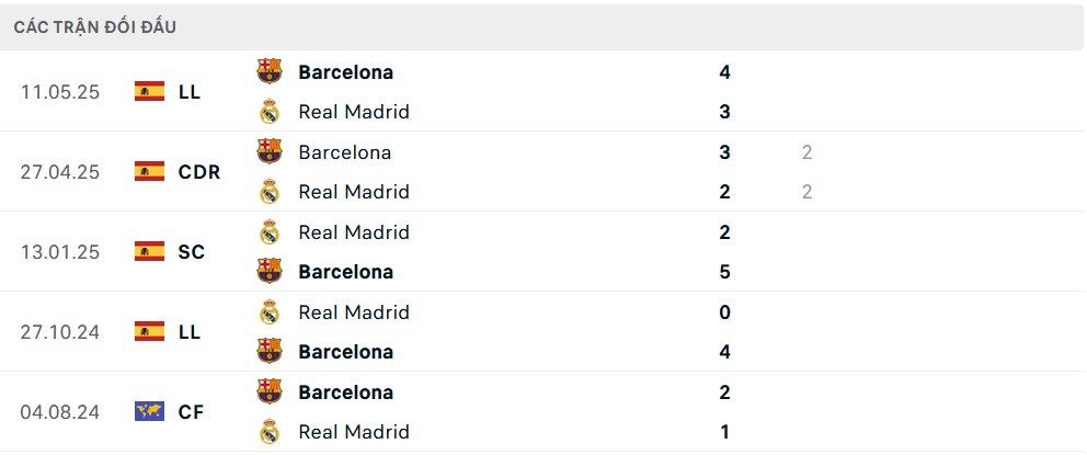 Lịch sử đối đầu Real Madrid vs Barcelona Lịch sử đối đầu Real Madrid vs Barcelona