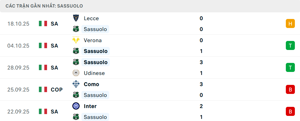 Phong độ Sassuolo 5 trận gần nhất