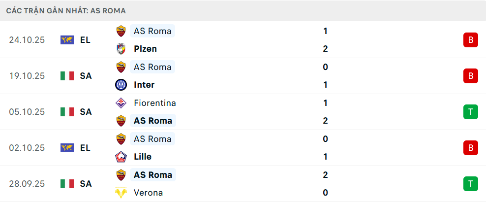Phong độ Roma 5 trận gần nhất