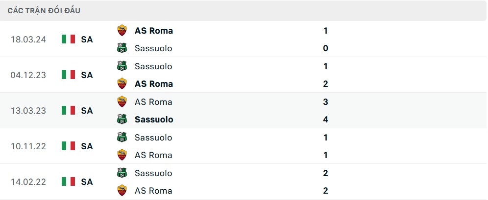 Lịch sử đối đầu Sassuolo vs Roma