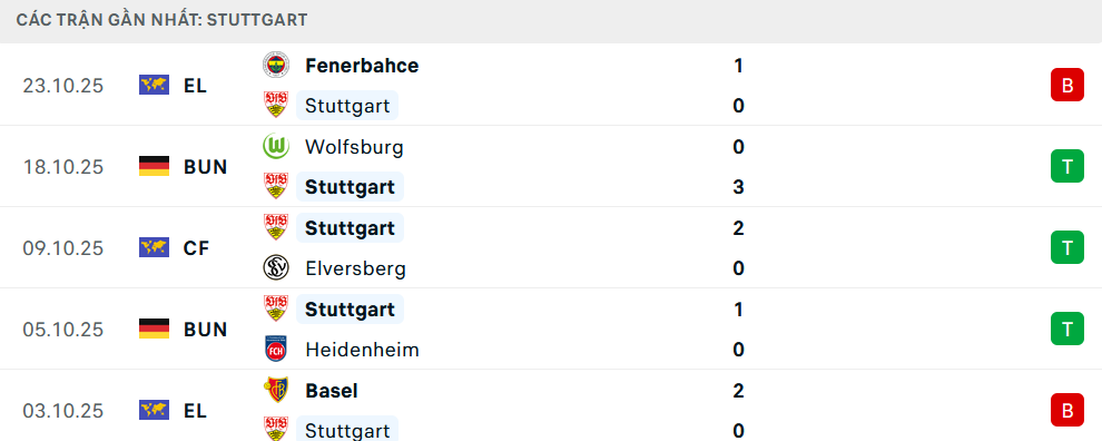 Phong độ Stuttgart 5 trận gần nhất