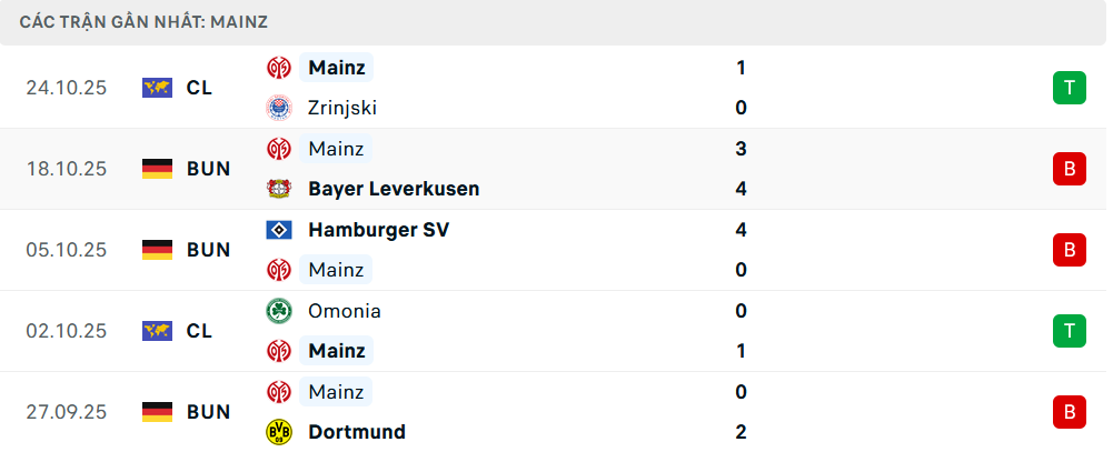 Phong độ Mainz 5 trận gần nhất