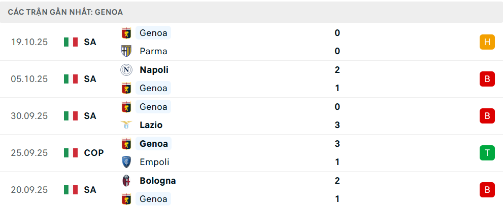 Phong độ Genoa 5 trận gần nhất Phong độ Genoa 5 trận gần nhất