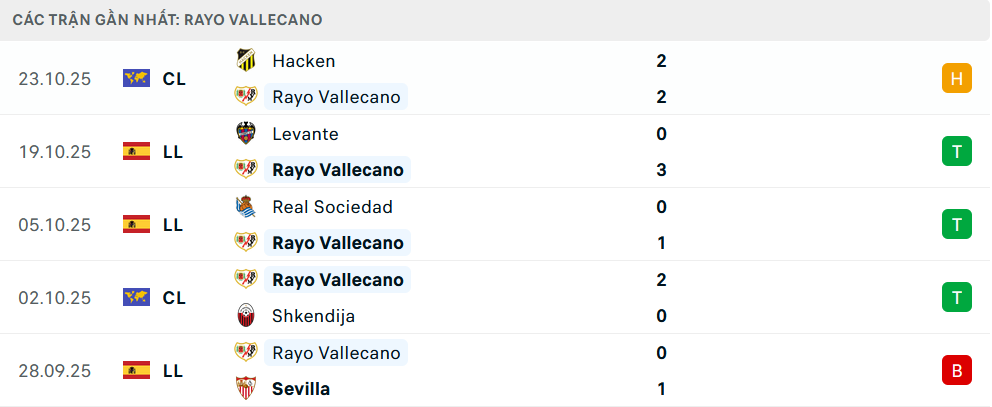 Phong độ Vallecano 5 trận gần nhất