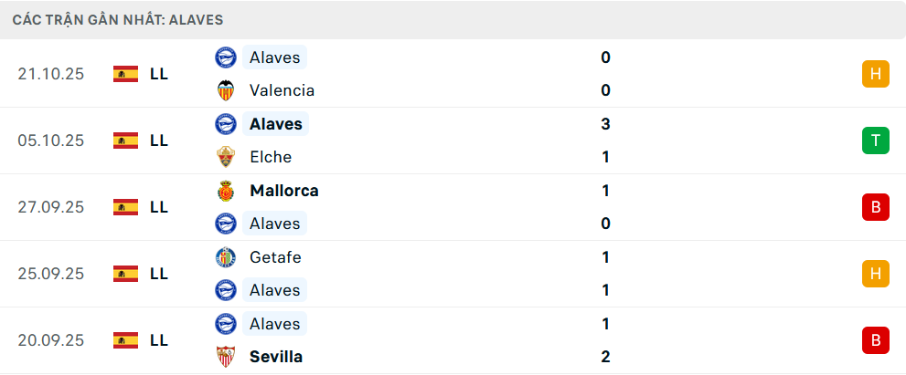 Phong độ Alaves 5 trận gần nhất