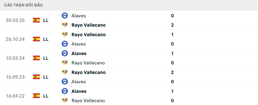 Lịch sử đối đầu Vallecano vs Alaves