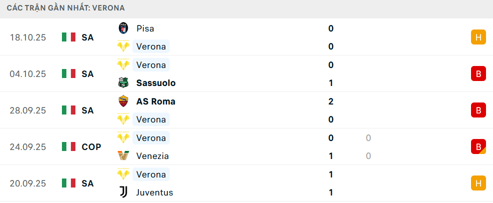 Phong độ Verona 5 trận gần nhất Phong độ Verona 5 trận gần nhất