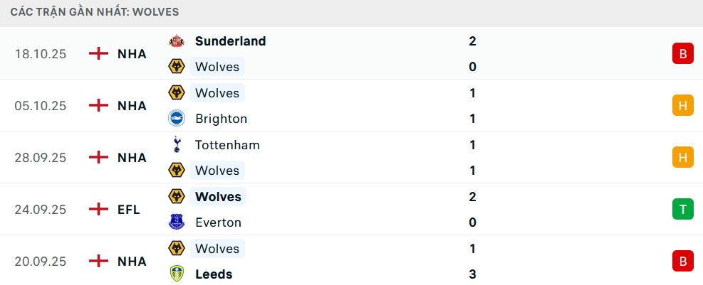 Phong độ Wolves 5 trận gần nhất