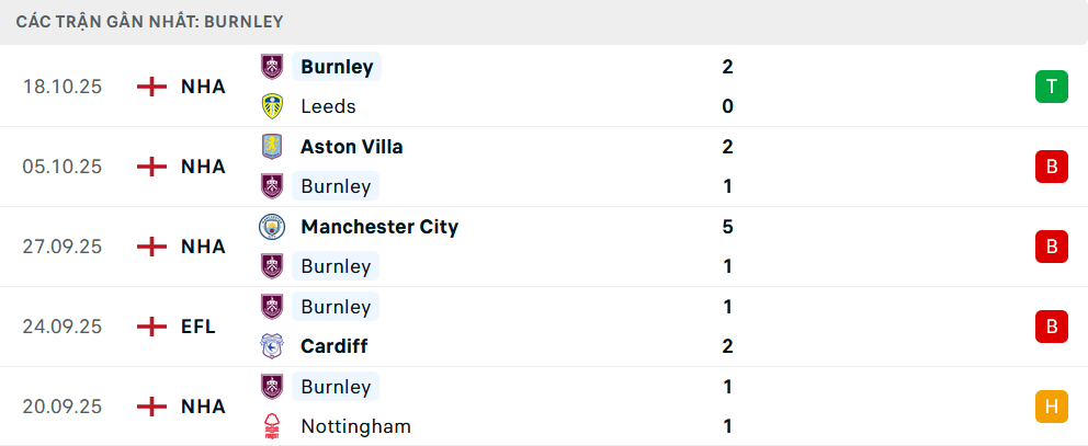 Phong độ Burnley 5 trận gần nhất