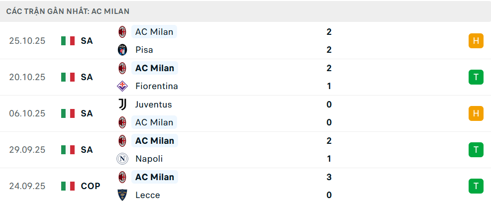 Phong độ Milan 5 trận gần nhất