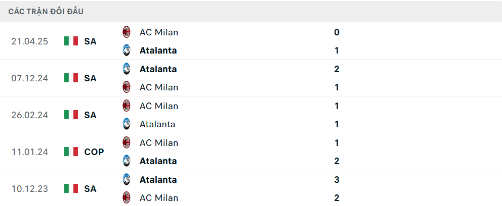 Lịch sử đối đầu Atalanta vs Milan