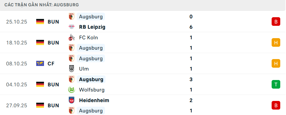 Phong độ Augsburg 5 trận gần nhất