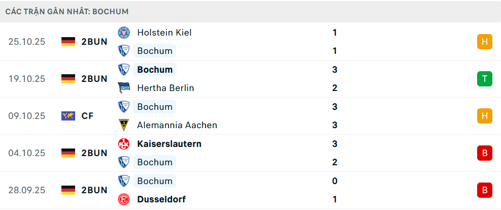 Phong độ Bochum 5 trận gần nhất