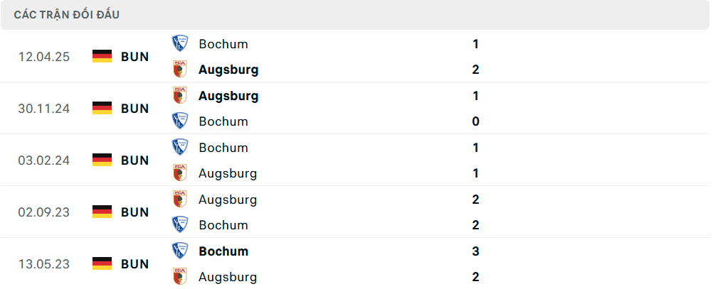 Lịch sử đối đầu Augsburg vs Bochum