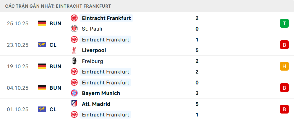 Phong độ Frankfurt 5 trận gần nhất Phong độ Frankfurt 5 trận gần nhất