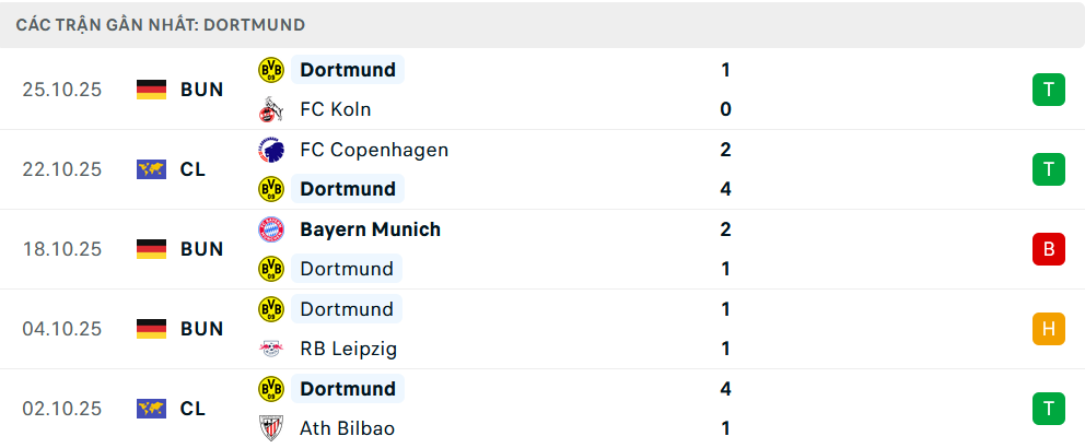 Phong độ Dortmund 5 trận gần nhất Phong độ Dortmund 5 trận gần nhất