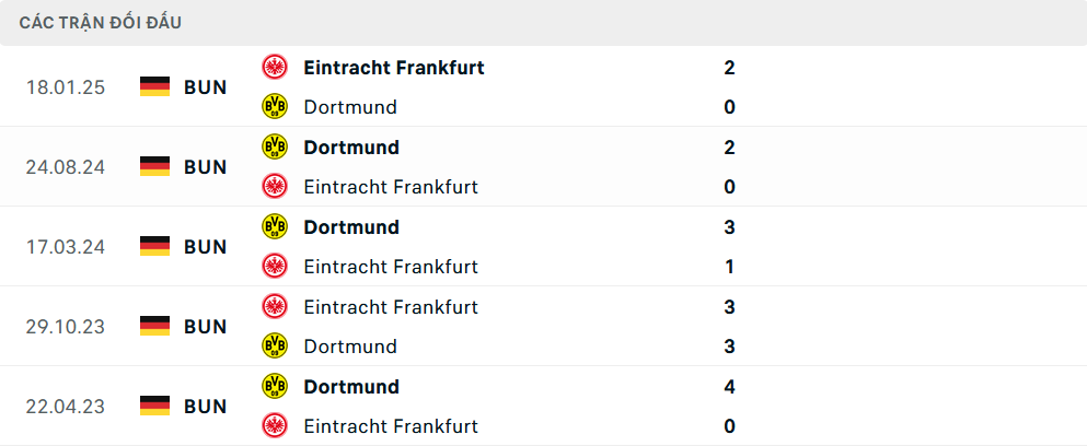 Lịch sử đối đầu Frankfurt vs Dortmund Lịch sử đối đầu Frankfurt vs Dortmund