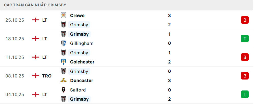 Phong độ Grimsby Town 5 trận gần nhất Phong độ Grimsby Town 5 trận gần nhất