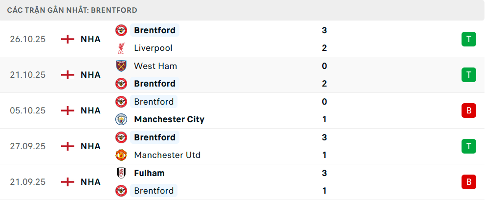 Phong độ Brentford 5 trận gần nhất Phong độ Brentford 5 trận gần nhất