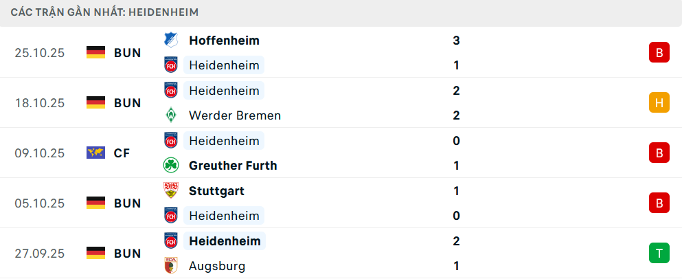 Phong độ Heidenheim 5 trận gần nhất