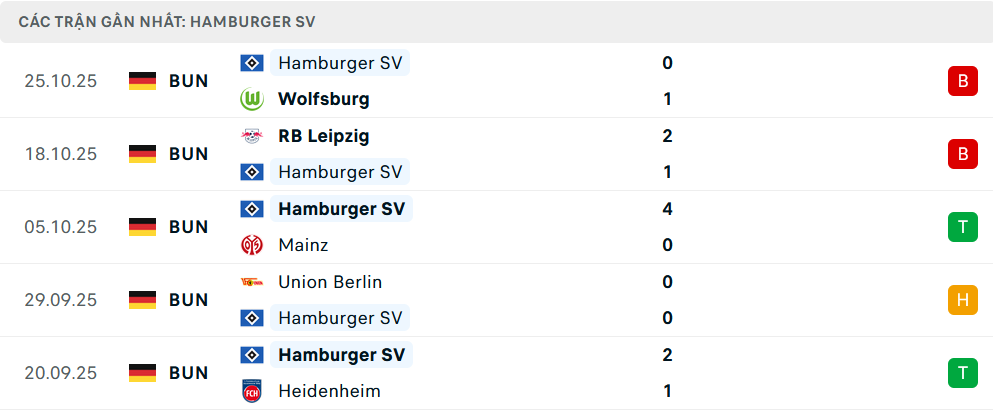 Phong độ Hamburg 5 trận gần nhất