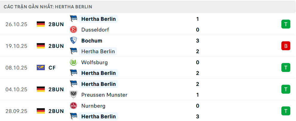 Phong độ Hertha Berlin 5 trận gần nhất