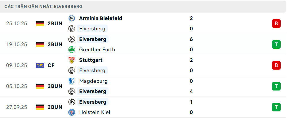 Phong độ Elversberg 5 trận gần nhất