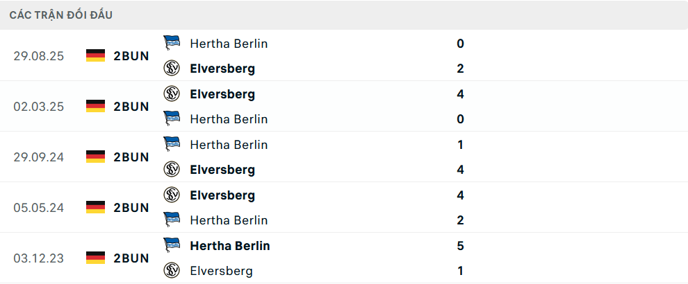 Lịch sử đối đầu Hertha Berlin vs Elversberg